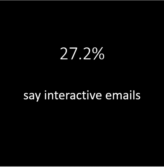 27.2% say interactive emails