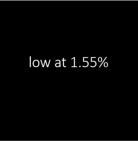 smart phones low at 1.55%