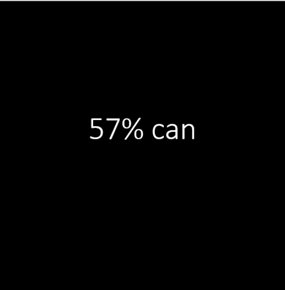 57% can demonstrate success