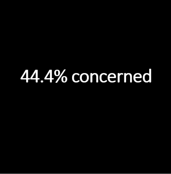 44.4% concerned about stress